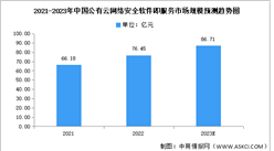2023年中國公有云網絡安全軟件即服務市場規模及發展趨勢預測分析（圖）