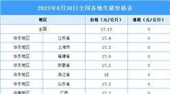 2023年8月31日全國各地最新生豬價格行情走勢分析