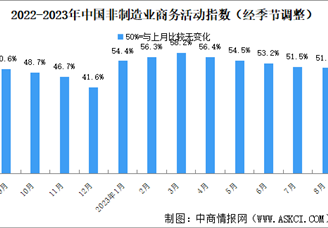 2023年8月非制造业商务活动指数分析：非制造业持续扩张（图）
