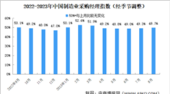 2023年8月制造業采購經理指數PMI分析：制造業景氣水平進一步改善（圖）