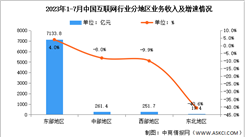 2023年1-7月互聯網行業分地區收入分析：東部地區收入平穩增長（圖）