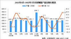2023年7月全國鋼筋產量數據統計分析