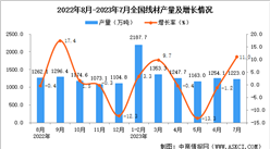2023年7月全國線材產量數據統計分析