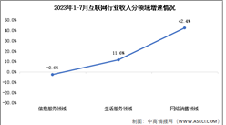 2023年1-7月互聯網行業收入及分領域增速分析（圖）