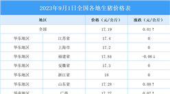 2023年9月2日全國各地最新生豬價格行情走勢分析