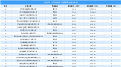 【工業投資盤點】2023年上半年貴州工業投資TOP50企業摘走130宗地