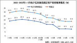 2023年1-7月電子信息制造業增加值及固定資產分析（圖）