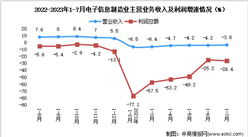 2023年1-7月電子信息制造業企業營收分析：效益小幅回落（圖）