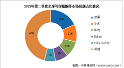 2023年上半年全球可穿戴腕帶出貨量及競爭格局分析：蘋果保持領軍地位（圖）
