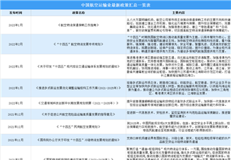 2023年中國航空運輸業最新政策匯總一覽（圖）