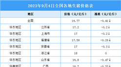 2023年9月5日全國各地最新生豬價格行情走勢分析