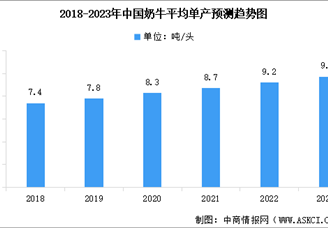 2023年全国存栏百头以上规模养殖比例及奶牛平均单产情况预测分析（图）