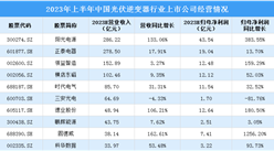 2023年上半年中國光伏逆變器行業重點上市公司經營情況對比分析（圖）