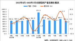 2023年7月全國鋁材產量數據統計分析