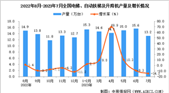 2023年7月全國電梯、自動扶梯及升降機產量數據統計分析