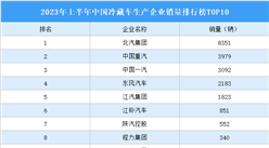 2023年上半年中國冷藏車生產企業銷量排行榜TOP10（附榜單）