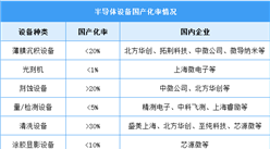 2023年中國半導體設備市場規模及國產化率預測分析（圖）
