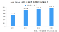 2023年全球半導體設備銷售額預測及各國銷售占比情況分析（圖）