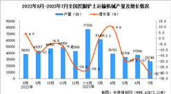 2023年7月全國挖掘鏟土運輸機械產量數據統計分析