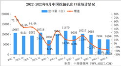 2023年8月中國挖掘機銷量情況：國內市場銷量同比下降37.7%（圖）
