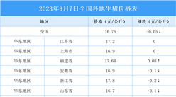 2023年9月8日全國各地最新生豬價格行情走勢分析