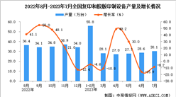 2023年7月全國復印和膠版印制設備產量數據統計分析