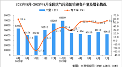 2023年7月全國大氣污染防治設備產量數據統計分析