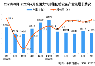 2023年7月全国大气污染防治设备产量数据统计分析