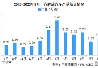 2023年8月一汽解放汽车产销情况：销量同比增长45.38%（图）