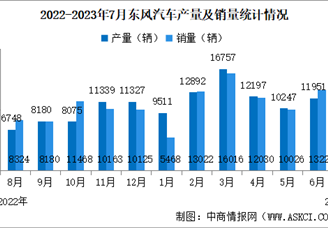 2023年8月东风汽车产销量情况：新能源汽车销量同比增长117.34%（图）