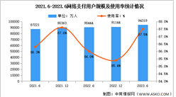 2023年上半年我國網絡支付用戶規模達9.43億 占網民整體的87.5%（圖）