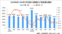 2023年7月全國工業機器人產量數據統計分析