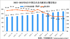 2023年8月全國充電樁運營情況：運營量同比增長39.9%（圖）