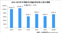 2023年中國航空運輸行業市場現狀及行業壁壘預測分析（圖）