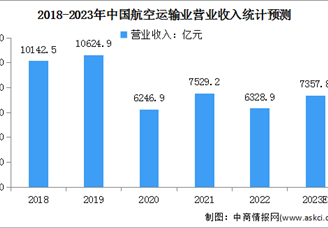 2023年中國航空運輸行業市場現狀及行業壁壘預測分析（圖）
