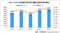 2023年上半年我國在線旅行用戶規模達4.54億 占網民整體的42.1%（圖）