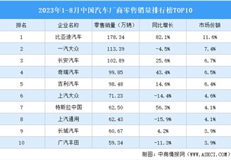 2023年1-8月中国汽车厂商零售销量排行榜TOP10（附榜单）
