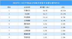 2023年1-8月中國動力電池企業裝車量排行榜TOP10（附榜單）
