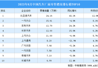 2023年8月中国汽车厂商零售销量排行榜TOP10（附榜单）