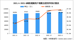 2023年上半年我國網絡視頻用戶規模達10.44億 占網民整體的96.8%（圖）