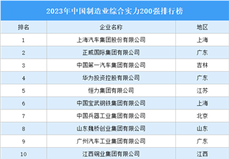 2023年中国制造业综合实力200强排行榜（附完整榜单）