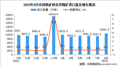 2023年8月中國鐵礦砂及其精礦進口數據統計分析：累計進口額小幅下降