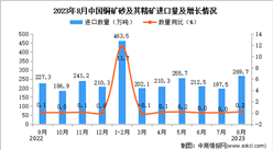2023年8月中國銅礦砂及其精礦進口數據統計分析：累計進口量超1800萬噸