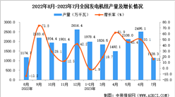 2023年7月全國發電機組產量數據統計分析