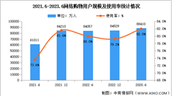 2023年上半年我國網絡購物用戶規模達8.84億 占網民整體的82.0%（圖）