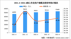 2023年上半年我國網上外賣用戶規模達5.35億 占網民整體的49.6%（圖）