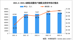 2023年上半年我國網絡直播用戶規模達7.65億 占網民整體的71.0%（圖）