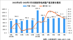 2023年7月全國家用電冰箱產量數據統計分析