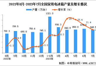 2023年7月全国家用电冰箱产量数据统计分析