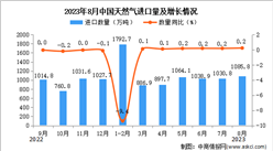 2023年8月中國天然氣進口數據統計分析：累計進口量7770.7萬噸